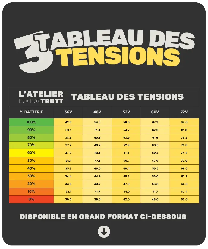 Tableau tensions batterie trottinette electrique