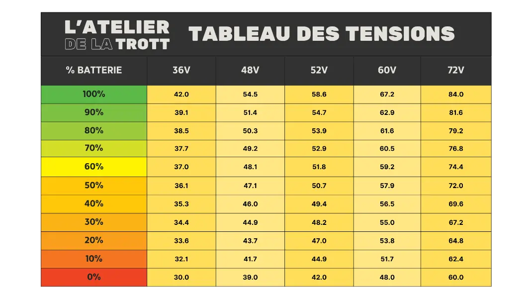 Tableau tensions batterie trottinette electrique